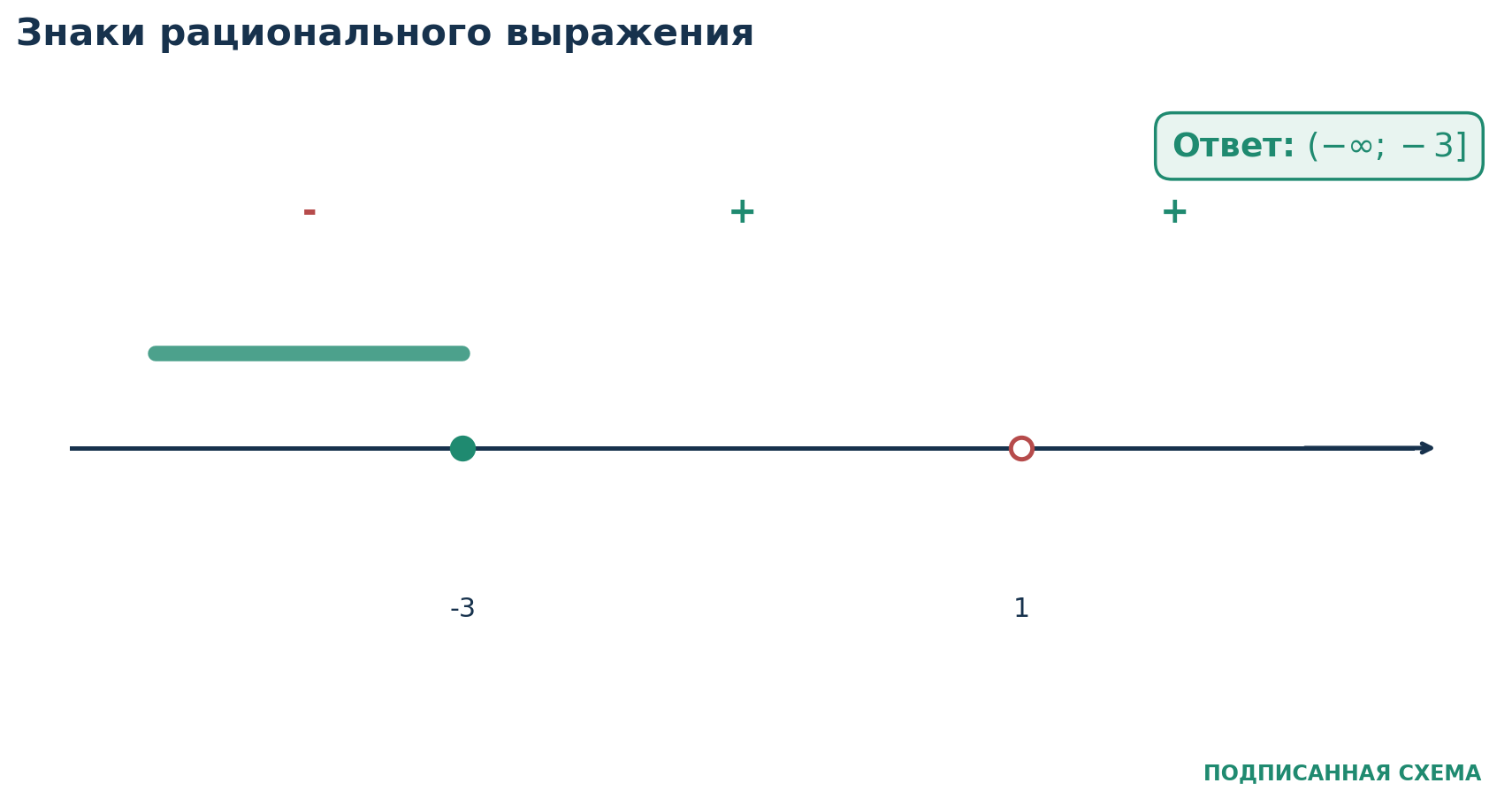 Разбор 5. Чётный полюс. Решите x + 3 ( x − 1 ) 2 ≤ 0 . ОДЗ: x ≠ 1 ; нуль числителя − 3 .