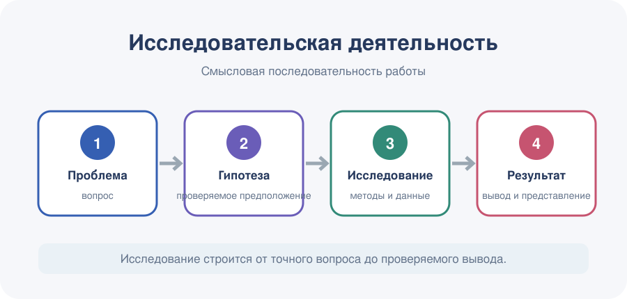 От постановки вопроса и выбора метода курс ведёт к эксперименту, анализу данных и представлению результата.