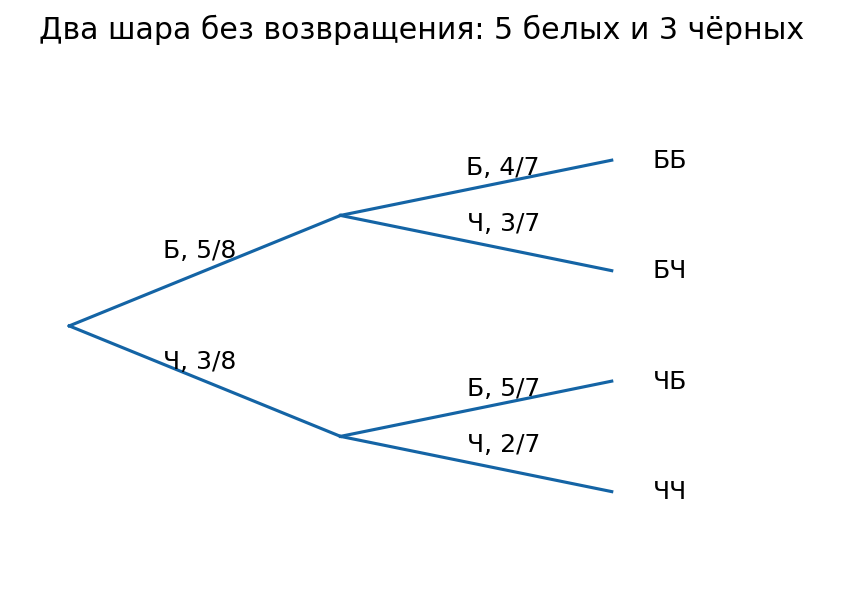 Разбор 5. Два шара без возвращения: схема для решения