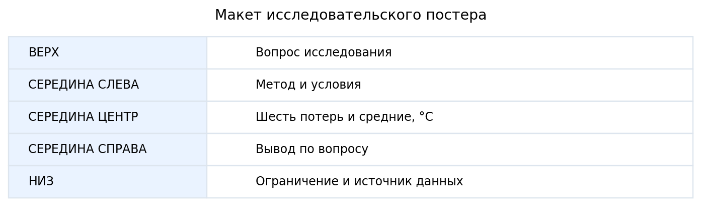 Макет постера: верх — вопрос; середина — метод, данные, вывод; низ — ограничение и происхождение учебных данных.