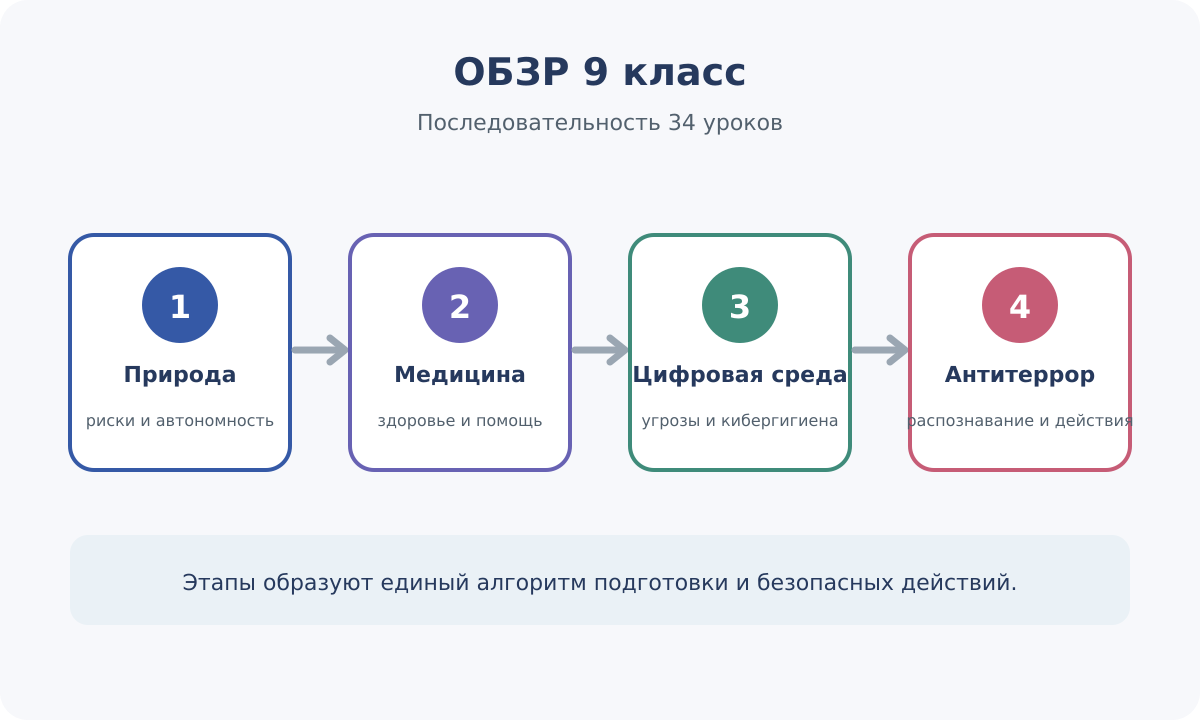 Логика последовательности разделов ОБЗР в 9 классе.