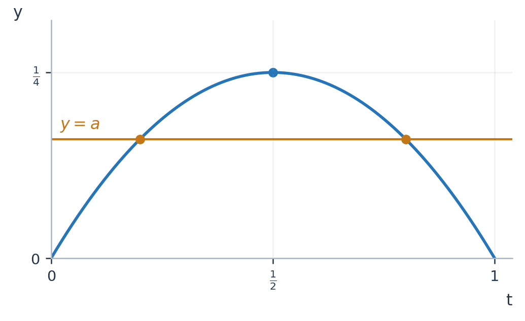 При 0 < a < 1/4 прямая y = a пересекает y = t − t² в двух точках внутри (0; 1).