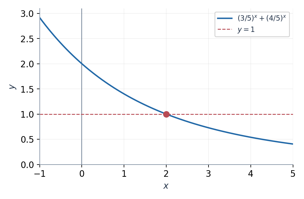После деления на 5^x левая часть строго убывает; уровень 1 достигается только при x = 2.