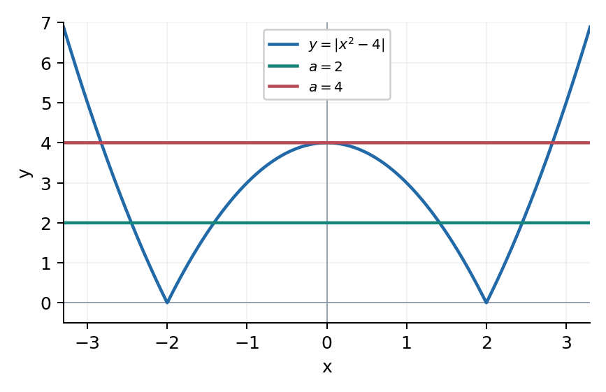 Четыре пересечения при a=2; три при критическом уровне a=4.