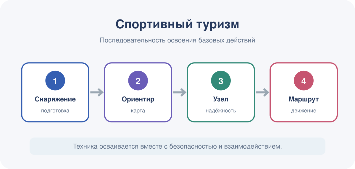 Последовательность освоения базовых действий в модуле «Спортивный туризм».