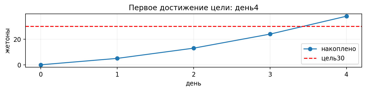 Взносы 5,8,11,14 дают суммы 5,13,24,38; цель 30 впервые достигнута на четвёртом шаге.