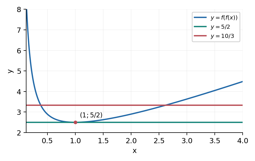 Задание 38. Минимальный уровень 5/2 достигается только при x=1.
