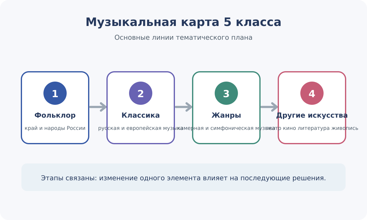Музыкальная карта 5 класса: фольклор, классика, жанры и связи с другими искусствами.