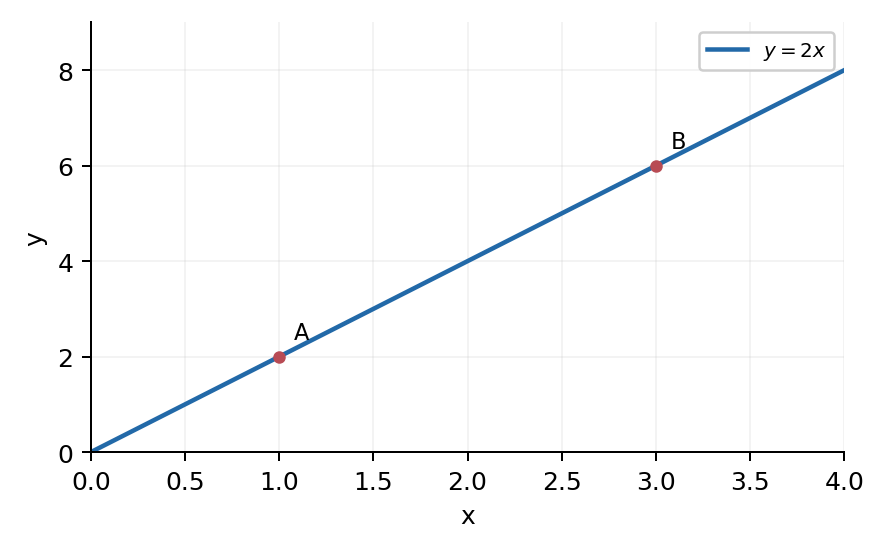 Задание 1. Секущая через A(1;2) и B(3;6).