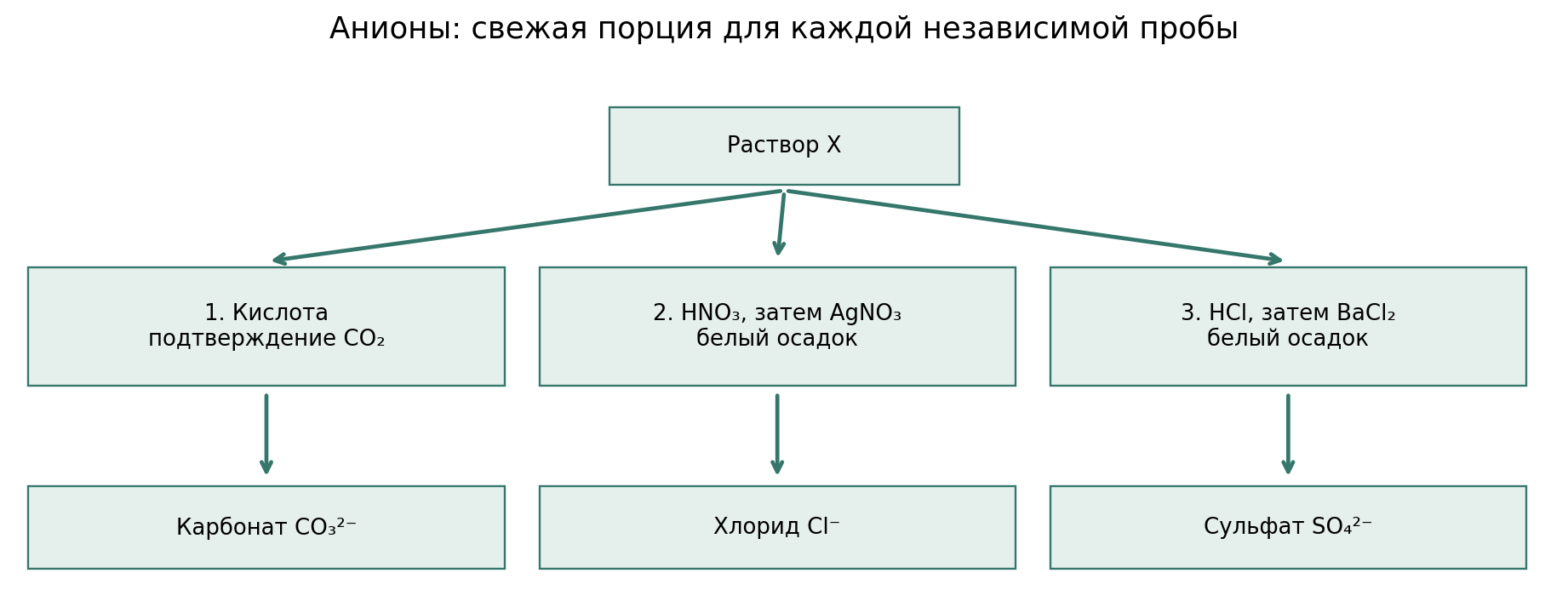 Три независимые свежие порции X: 1 — готовые данные реакции с кислотой и подтверждения CO₂; 2 — подкисление HNO₃ и серебро-содержащий реагент; 3 — подкисление HCl и барий-содержащий реагент. Между ветвями растворы не переливают.