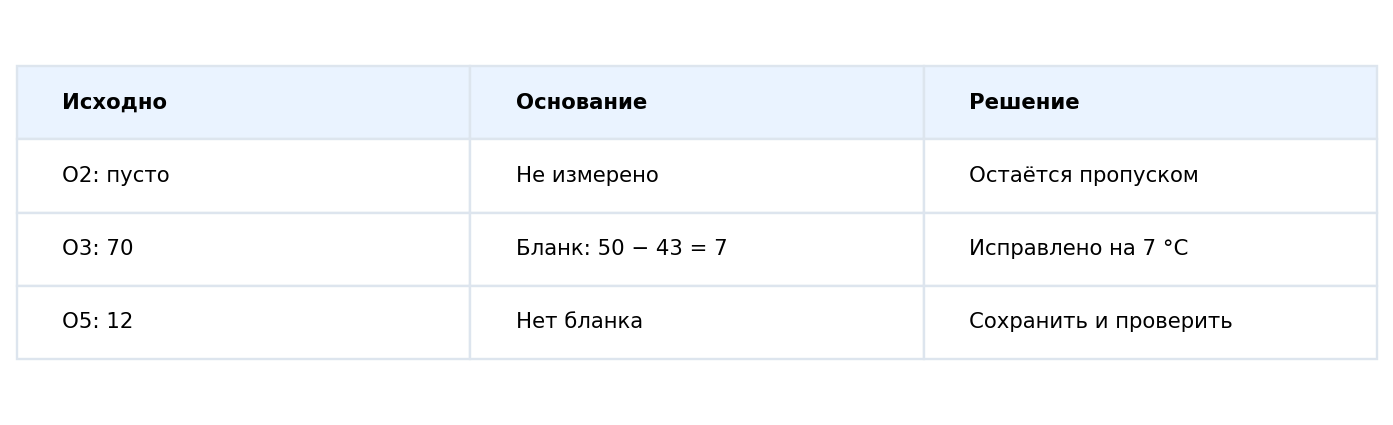 Пустая ячейка остаётся пропуском. Исправление 70 → 7 разрешено только при подтверждении первичной записью; необычное число без подтверждения сохраняют со статусом.