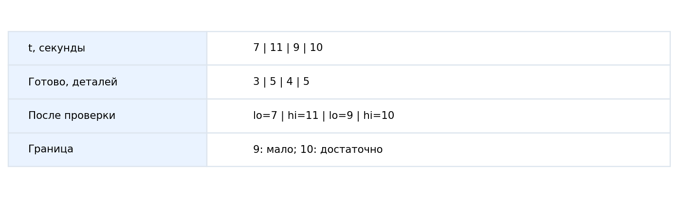 Трасса поиска минимального времени для заказа из пяти деталей.