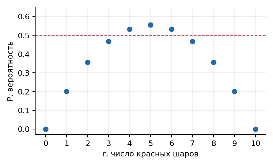 Только целые составы: всего 10 шаров; максимум при r = 5. Красный уровень — 1/2.