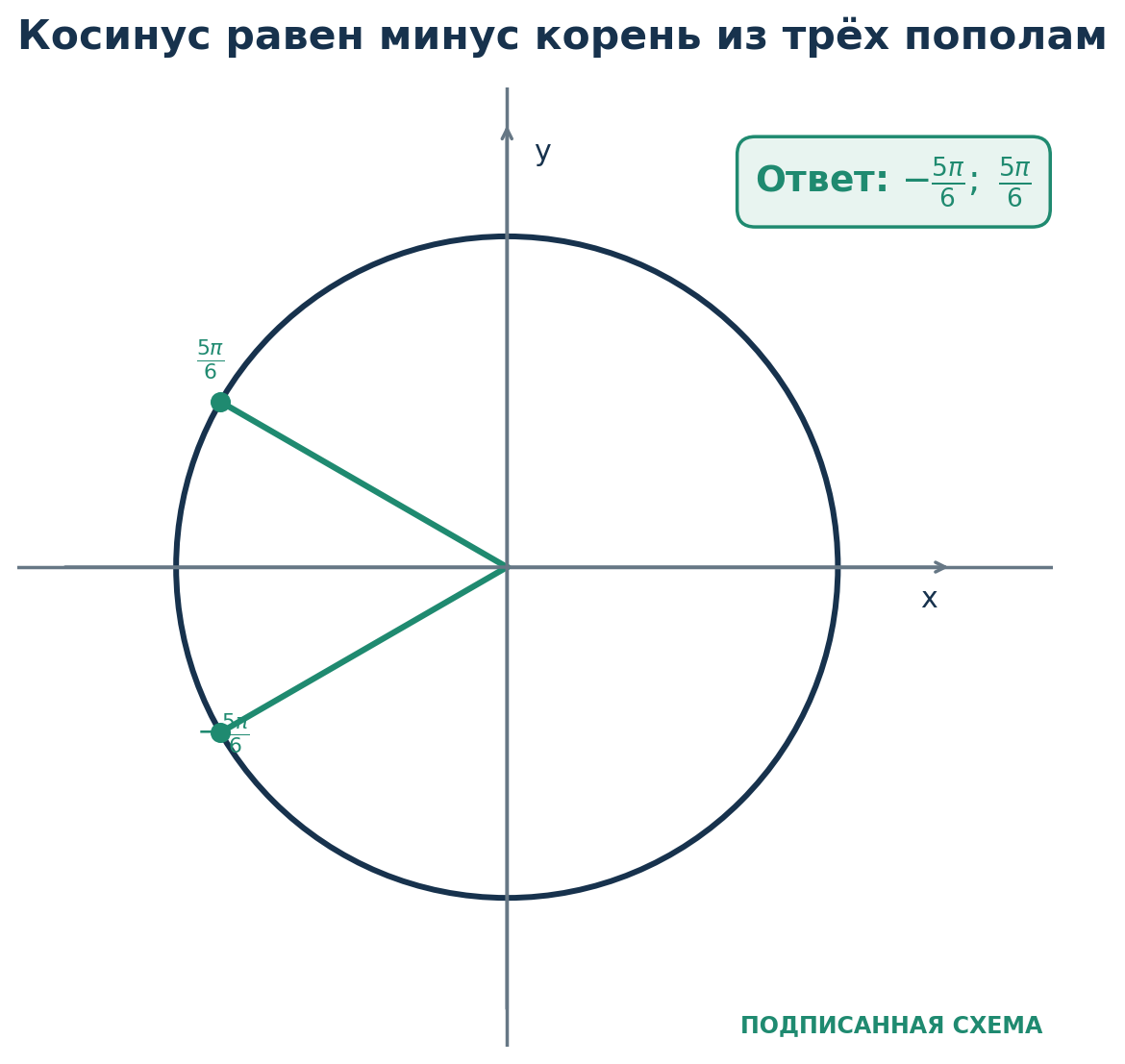 Разбор 2. Косинус и симметрия. Решите cos x = − 3 2 на промежутке [ − π ; π ] . Опорный угол равен π 6 , косинус отрицателен во II и III четвертях.