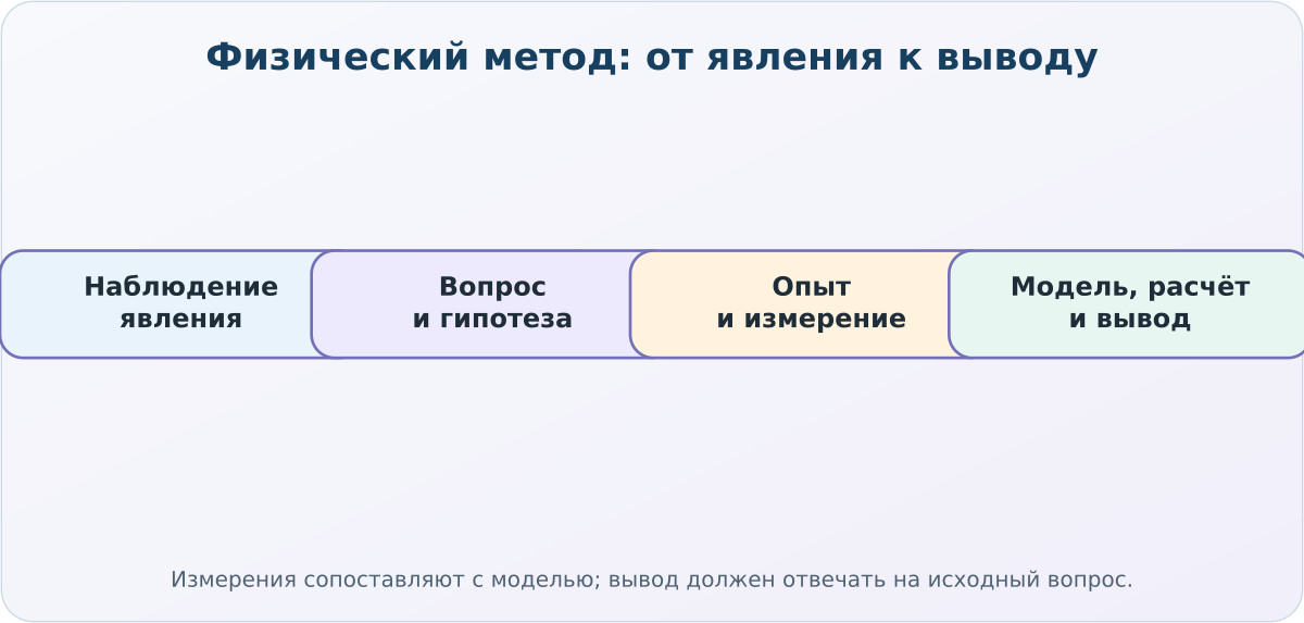 Смысловая карта курса физики для 7 класса, базовый уровень