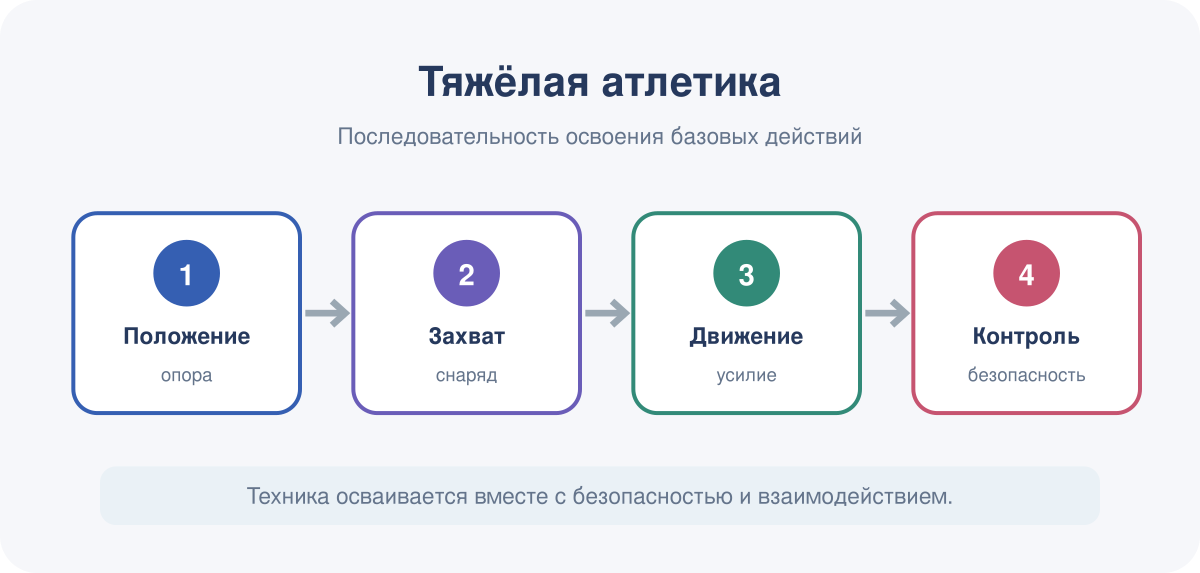 Последовательность освоения базовых действий в модуле «Тяжёлая атлетика».