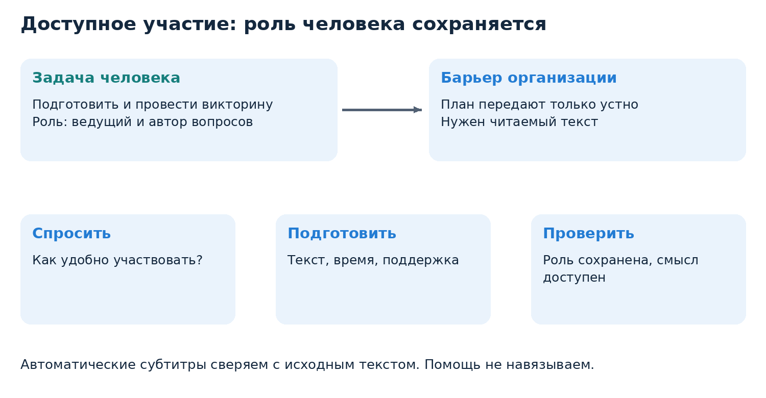 Авторская схема доступного участия: сначала задача и выбор человека, затем устранение конкретного барьера и проверка результата. Технология помогает, когда материал и процедура доступны.