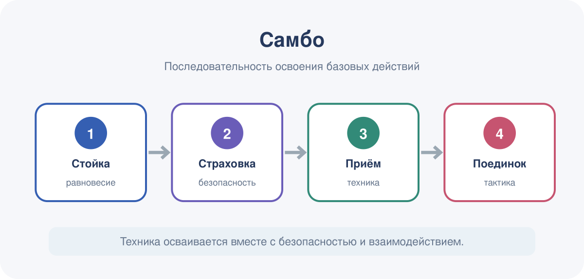 Последовательность освоения базовых действий в модуле «Самбо».