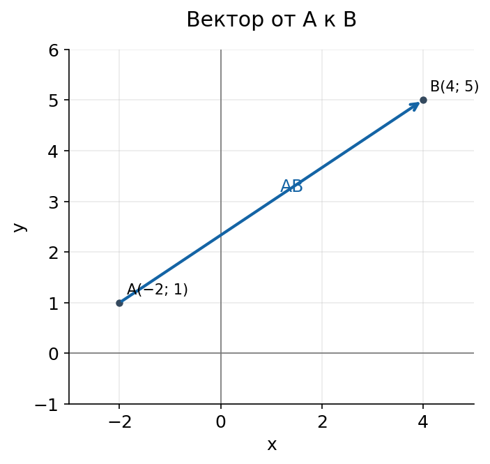 Разбор 1. Координаты и длина вектора по двум точкам: схема для решения