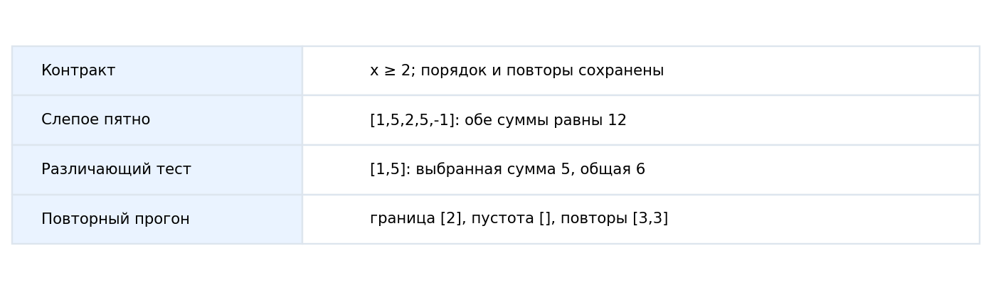 Удачный ответ может скрывать ошибку: тест должен различать верную и неверную версии.