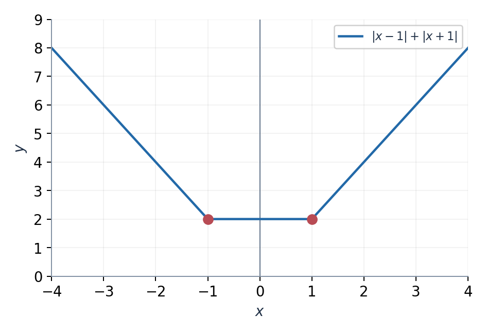 Сумма расстояний до −1 и 1 постоянна между этими точками.