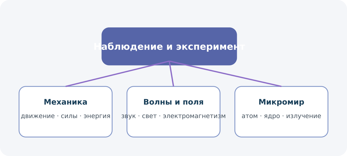 Смысловая карта курса: Физика, 9 класс, углублённый уровень
