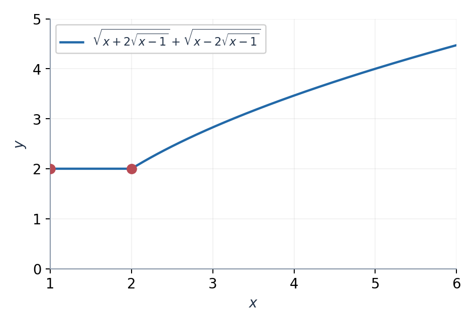 Граница раскрытия модуля — x = 2; область определения начинается с x = 1.