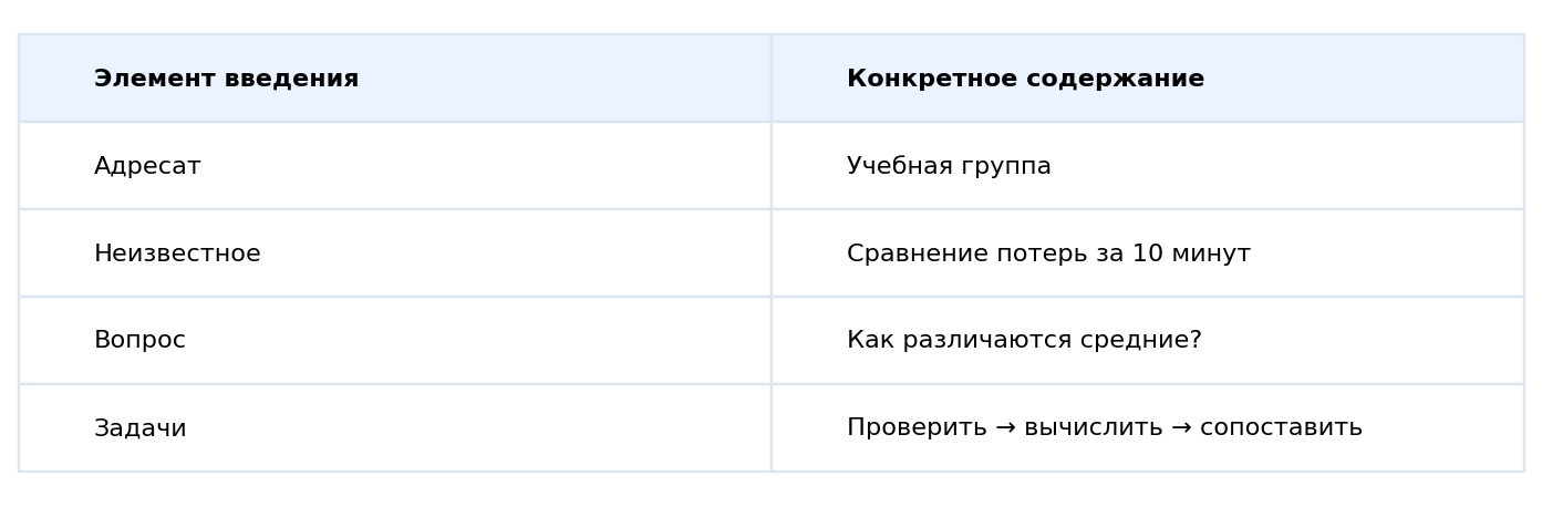 Логика введения: конкретная потребность → недостающее сравнение → вопрос в заданных условиях → проверяемые действия. Авторская учебная схема.