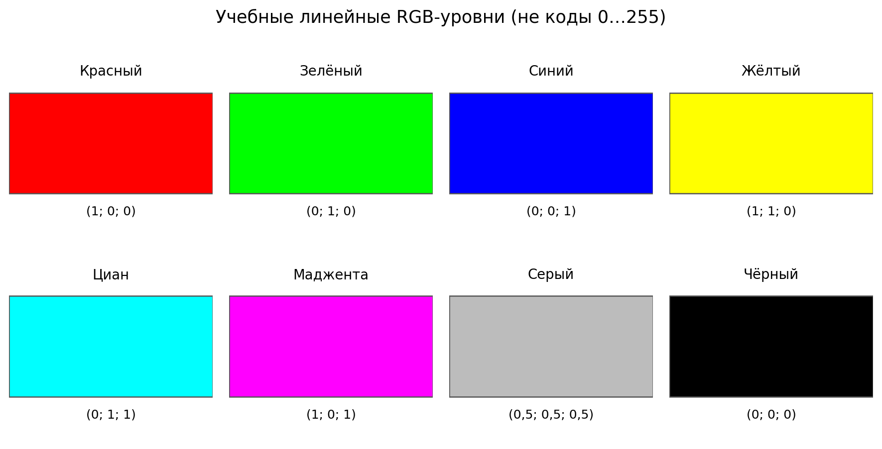 Учебная карта включённых RGB-каналов и идеальных фильтров. Каждое поле подписано словами и тройкой, поэтому ответ не зависит только от различения цвета. Печатные оттенки приближённые.