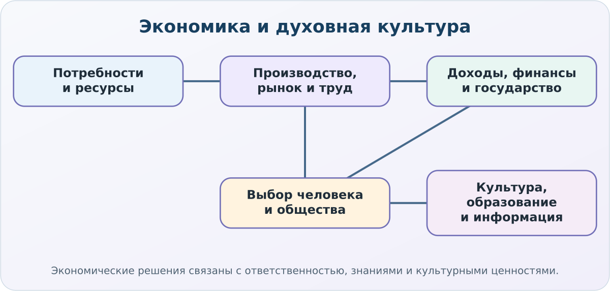 Смысловая карта курса обществознания для 8 класса