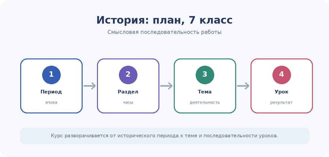 Исторический курс разворачивается от периода и раздела к теме, уроку и проверяемому результату.