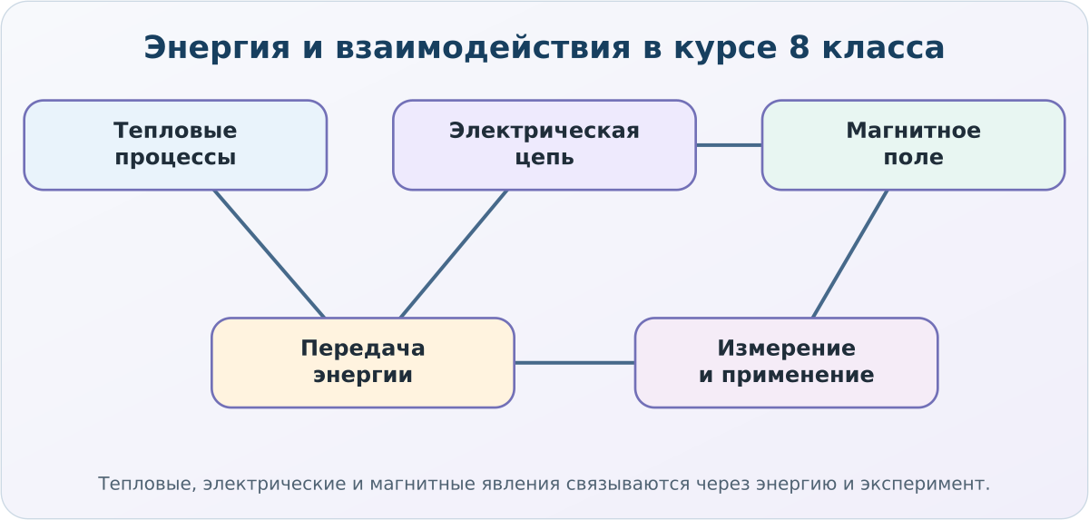 Смысловая карта курса физики для 8 класса, базовый уровень