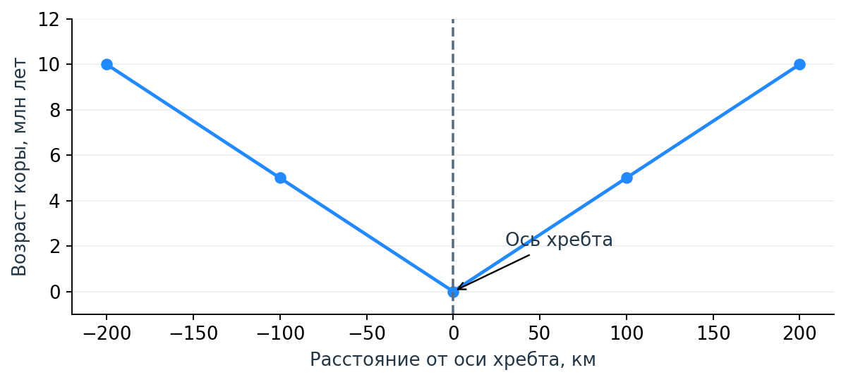 Условный профиль возраста океанской коры: одинаковый возраст на равных расстояниях от оси. Это учебная схема проверки предсказания, не карта реального океана.