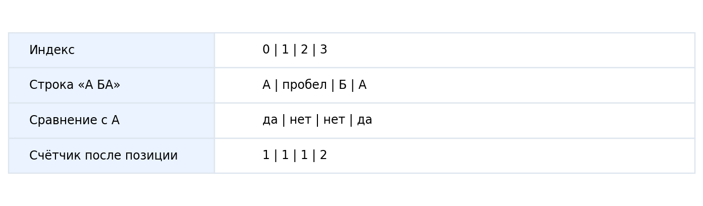 Трассировка счётчика кириллической А в строке из четырёх элементов; пробел имеет индекс 1.