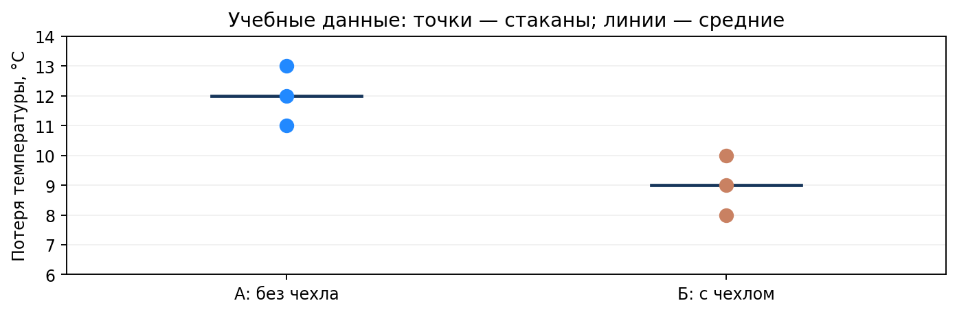 Учебная серия потерь за 10 минут: А — 13, 12, 11 °C, Б — 10, 9, 8 °C; n = 3 в каждой группе. Точки — отдельные стаканы, короткие линии — средние, не интервалы неопределённости.