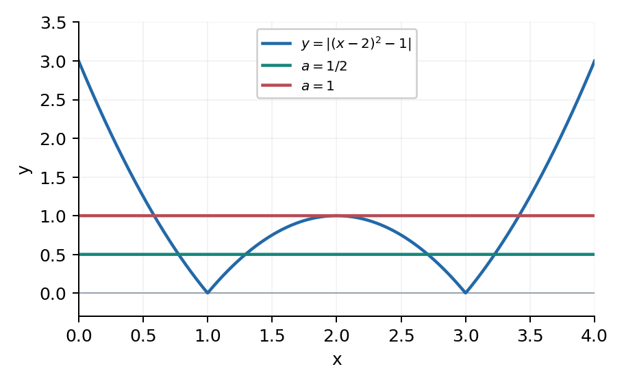 Задание 33. При 0<a<1 четыре пересечения, при a=1 три.