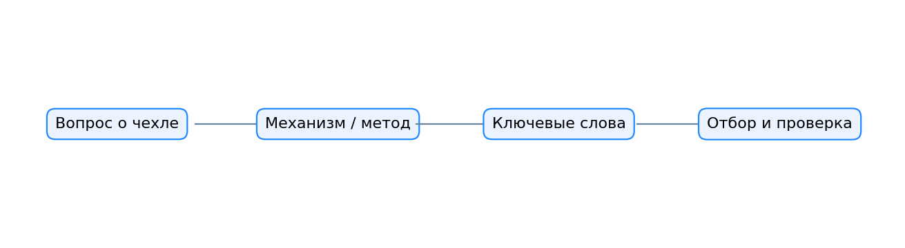 Запрос помогает найти материал; проверка начинается после отбора.