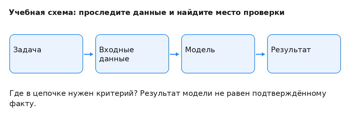 Учебная схема движения данных; вопрос о месте проверки