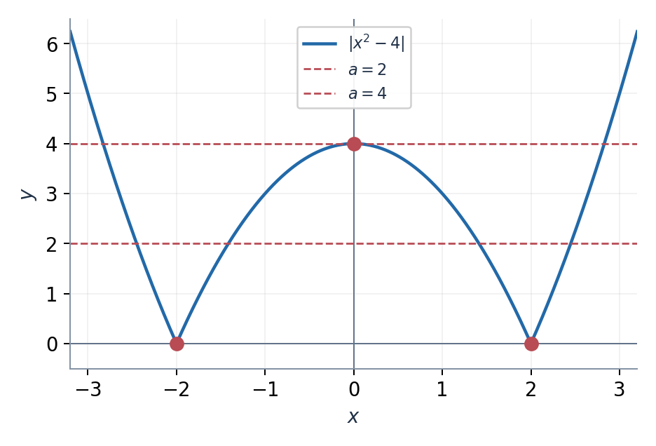 Граничные уровни a = 0 и a = 4 меняют число различных корней.