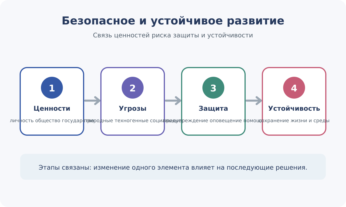Связь ценностей, угроз, защиты и устойчивого развития.