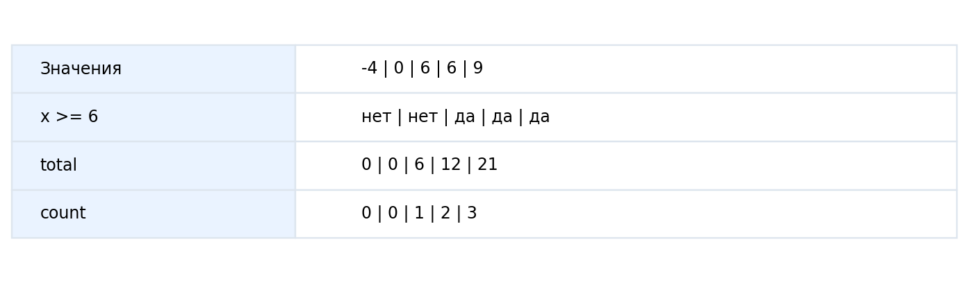 Пороговый отбор в C++: обе шестёрки входят в сумму и количество.