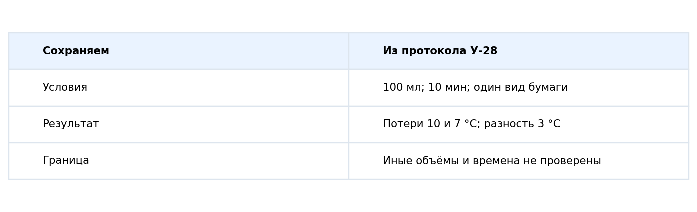 От исходного текста к конспекту: условия → результат → ограничение → проверка смысла. Утрата ограничения меняет вывод.