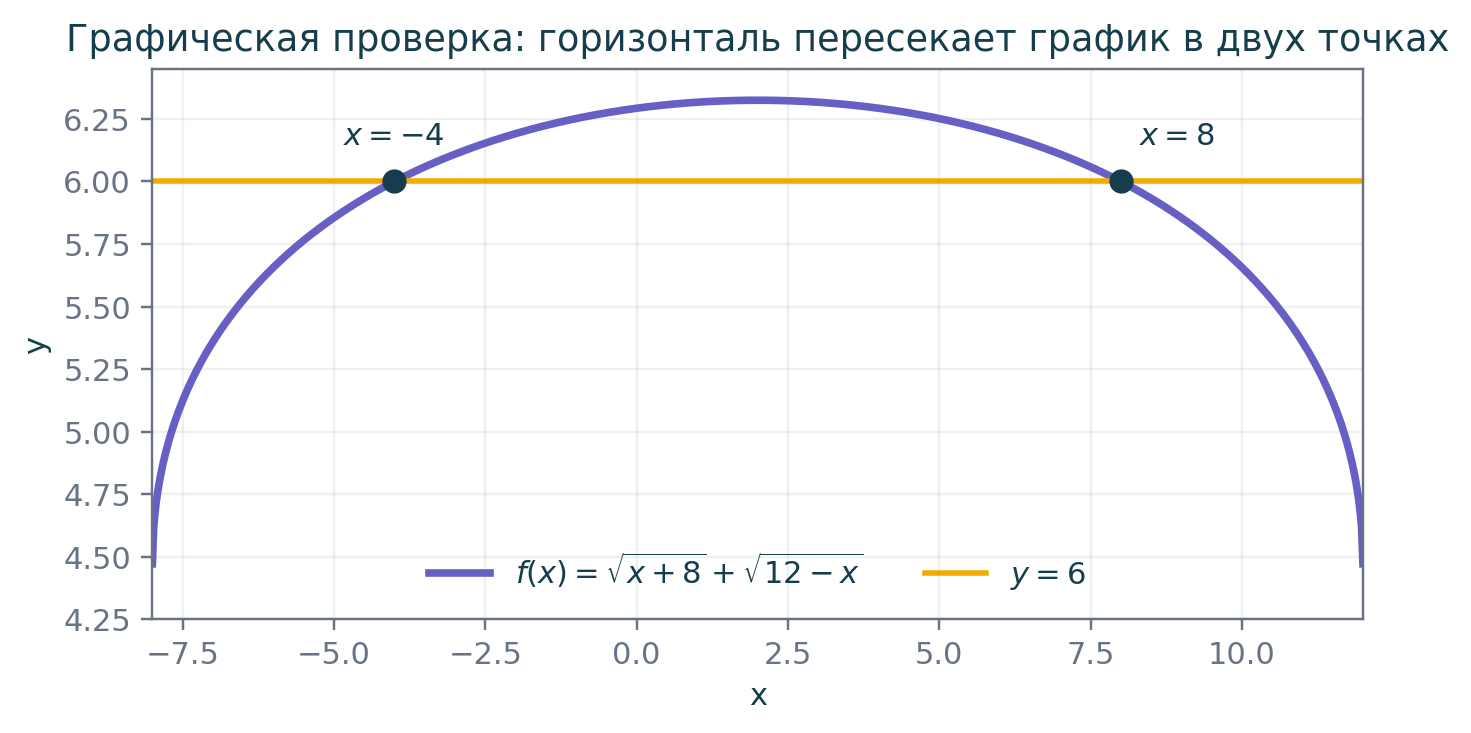 График подтверждает два найденных корня, но доказательством служит обратимая замена.
