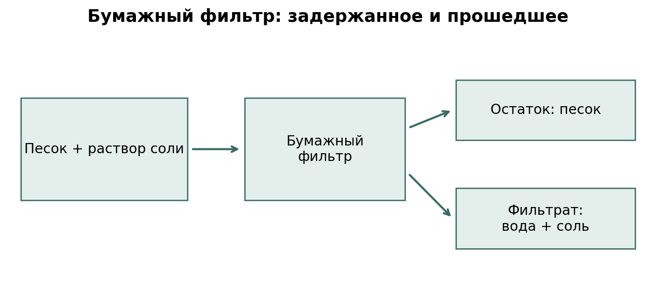 Схема для известной смеси: соль растворена, песок не растворён. Фильтрат не является автоматически чистой водой.