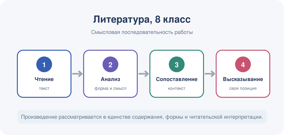 Чтение, анализ, сопоставление и собственное высказывание образуют единую последовательность работы.