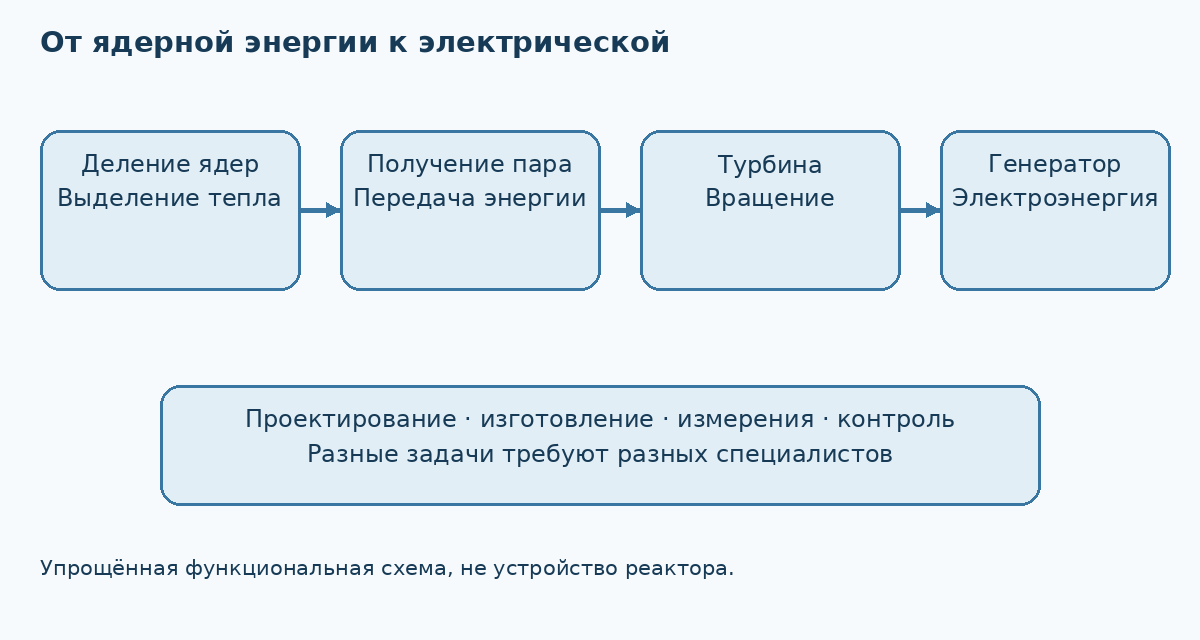 Схема преобразования энергии: деление ядер даёт тепло, тепло используется для получения пара, пар вращает турбину, генератор вырабатывает электрическую энергию. Упрощённая схема, не устройство реактора.