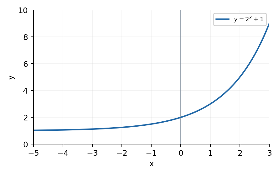Задание 15. Значения строго больше 1; уровень y=1 не достигается.