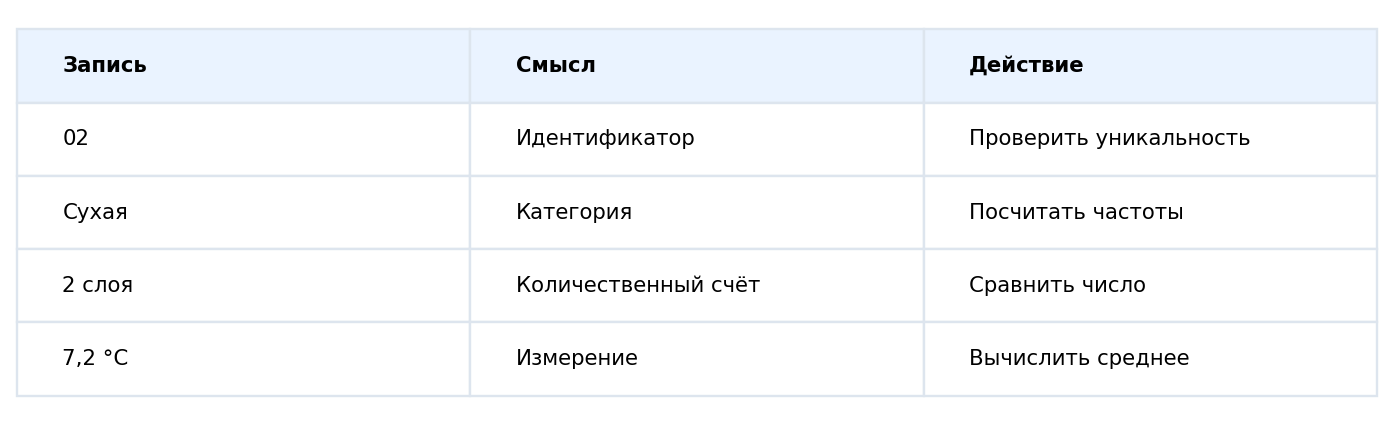 Одинаковая запись цифрами может означать ID, количество или измерение. На схеме поля распределены по смыслу, а не по внешнему виду.