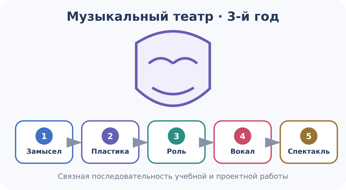 3-й год: от замысла и распределения задач к репетициям, спектаклю и рефлексии.