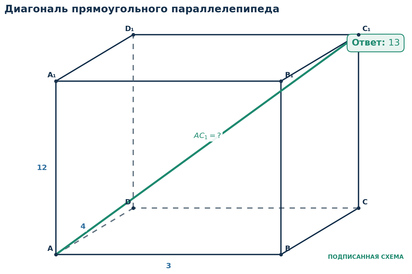 Разбор 1. Пространственная диагональ. Рёбра прямоугольного параллелепипеда равны 3 , 4 и 12 . Найдите пространственную диагональ. Диагональ основания с катетами 3 и 4 равна 3 2 + 4 2 = 5 .